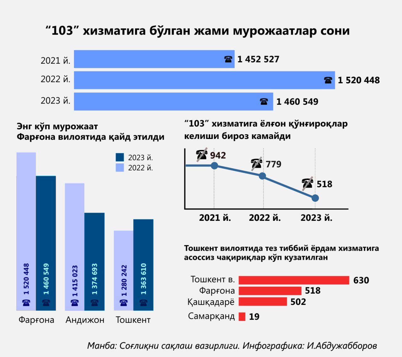 Ӯткан йилда Фарғонада “Тез ёрдам” хизматига қанча чақириқ бўлди?